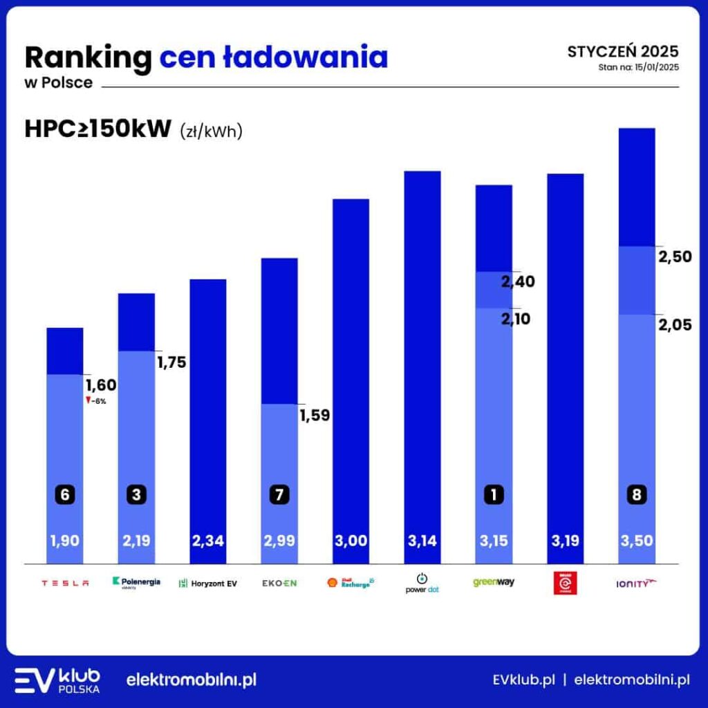 Ranking cen ładowania samochodów elektrycznych. EVklub.pl